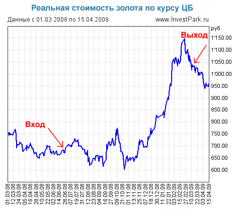 динамика стоимости золота