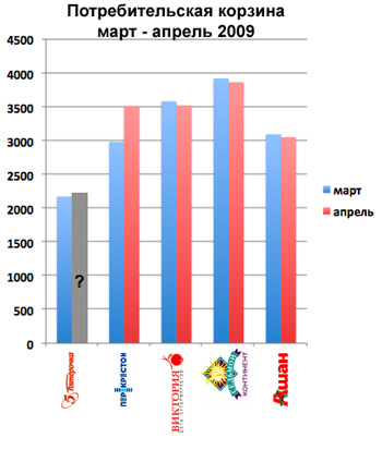 цены на продукты в апреле и мае
