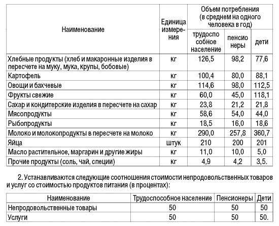 Новая продуктовая корзина стала на 30% дороже