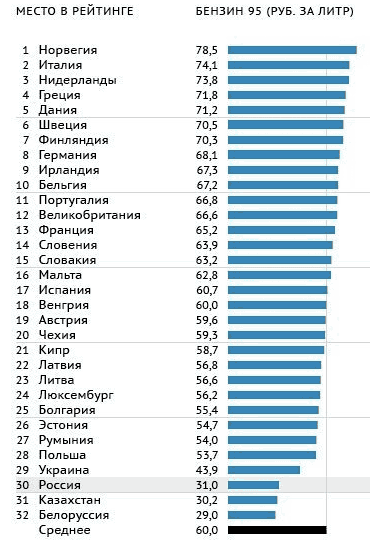 Стоимость бензина в России и Европе