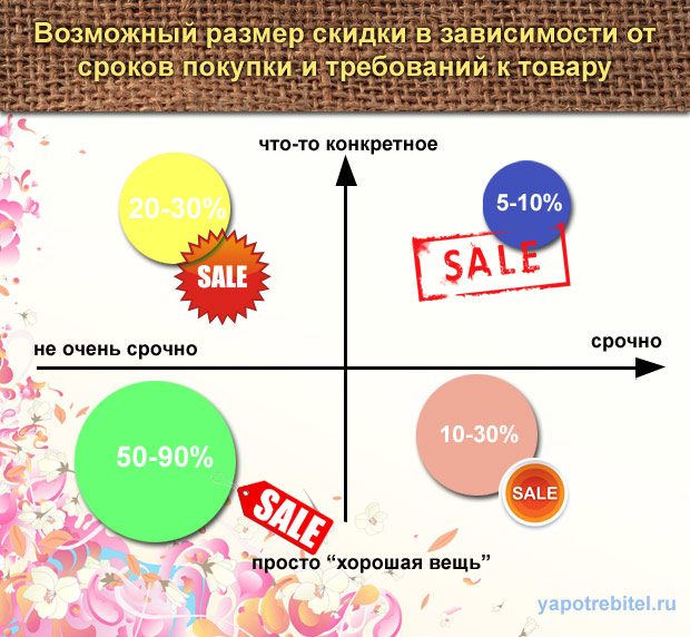 Как покупать дешевле