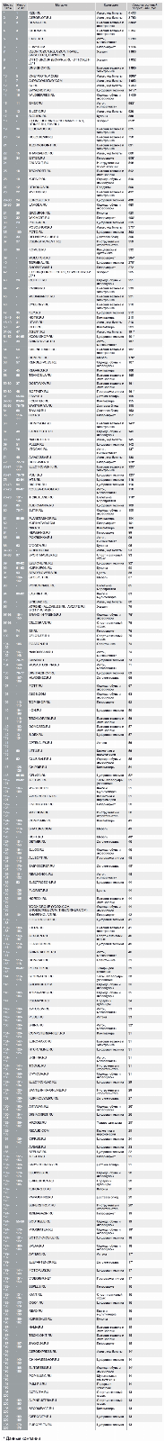 top200